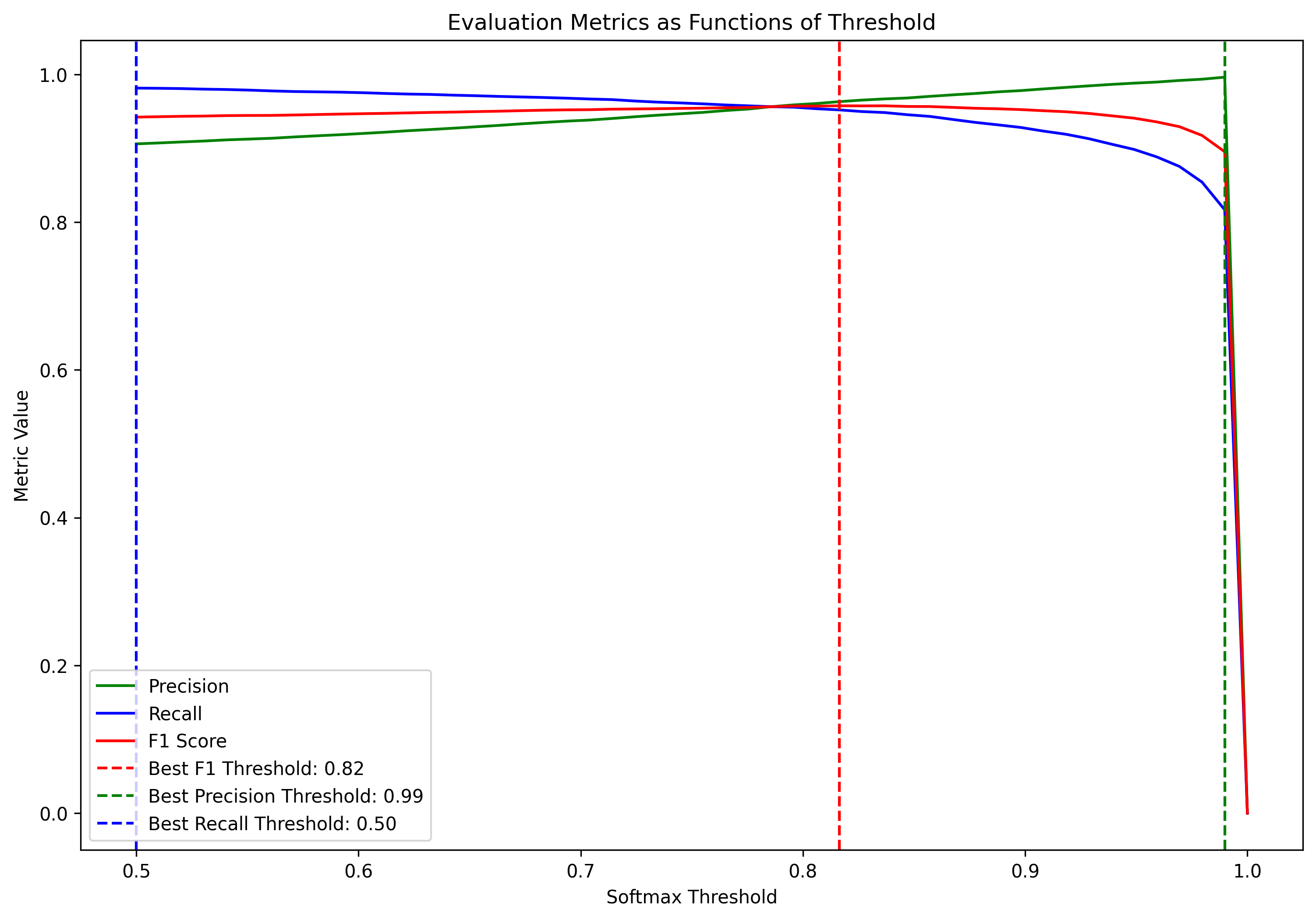 OOD-detection_metrics_vs_softmax-thresholds