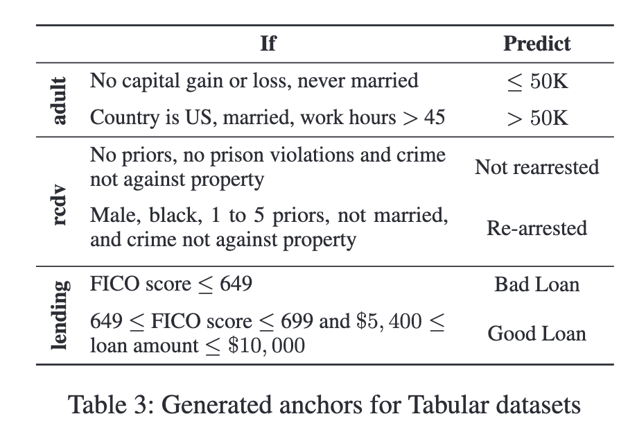 Table caption: "Generated anchors for Tabular datasets". Table shows the following rules: for the adult dataset, predict less than 50K if no capital gain or loss and never married. Predict over 50K if country is US, married, and work hours over 45. For RCDV dataset, predict not rearrested if person has no priors, no prison violations, and crime not against property. Predict re-arrested if person is male, black, has 1-5 priors, is not married, and the crime not against property. For the Lending dataset, predict bad loan if FICO score is less than 650. Predict good loan if FICO score is between 650 and 700 and loan amount is between 5400 and 10000.