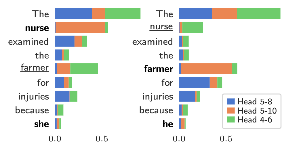 The phrase "The nurse examined the farmer for injuries because PRONOUN" is shown twice, once with PRONOUN=she and once with PRONOUN=he. Each word is annotated with the importance of three different attention heads. The distribution of which heads are important with each pronoun differs for all words, but especially for nurse and farmer.