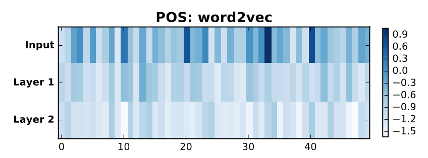 Image shows a grid with 3 rows and 50 columns. Each cell is colored on a scale of -1.5 (white) to 0.9 (dark blue). Darker colors are concentrated in the first row in seemingly-random columns.