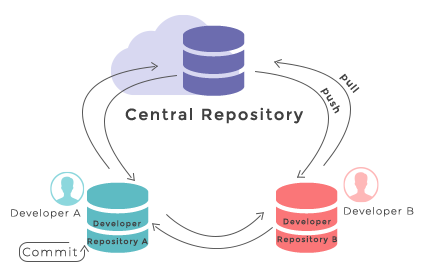 Representation of Git's distributed version control system showing interactions between a central repository and two local repositories on developer machines, with arrows showing pushing from central repository to developer repositories, pulling from developer repositories to central repository. A self-connecting arrow on developer repository shows creating commits in local repository.