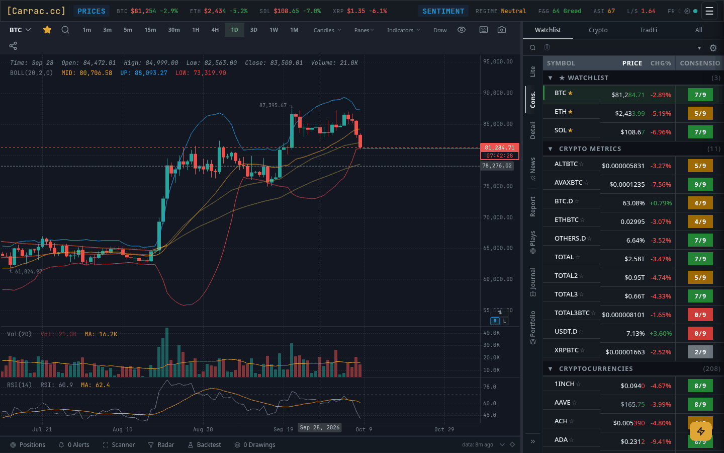 The Carrac cockpit: a daily BTC candlestick chart with Bollinger Bands, volume and RSI panes, a price ticker strip across the top, and a watchlist with Consensio scores on the right