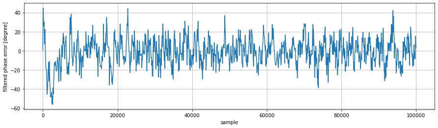 A noisy signal settling to zero.