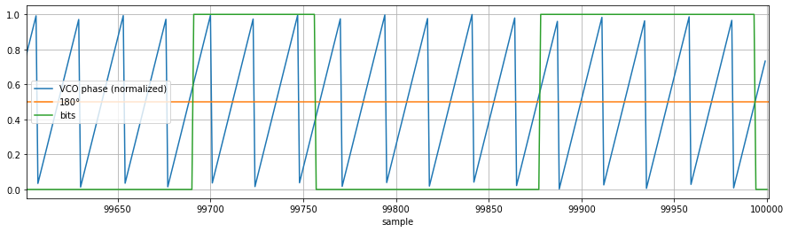 A sawtooth waveform and and rectangular waveform.