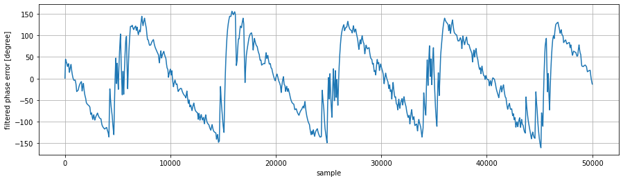 A noisy and glitchy sawtooth waveform.