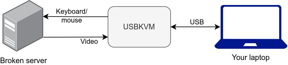 Diagram showing a server connected to a laptop using USBKVM