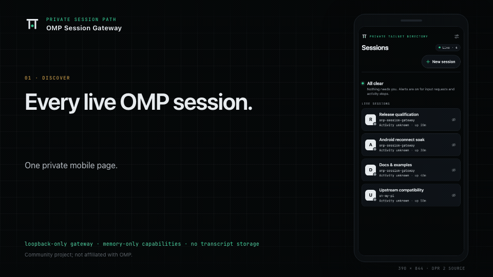 Four live OMP sessions listed automatically in the private Sessions directory; a fifth appears on its own; when sessions start waiting for input the directory switches to Needs you and promotes the oldest request; Open request opens OMP's encrypted collaboration client on that exact request, which stays connected.