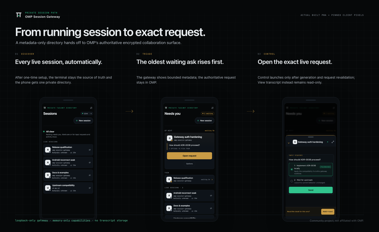 Three-step product flow: discover every live OMP session automatically, triage the oldest request that needs attention, and open the exact encrypted OMP collaboration session with View or Control.