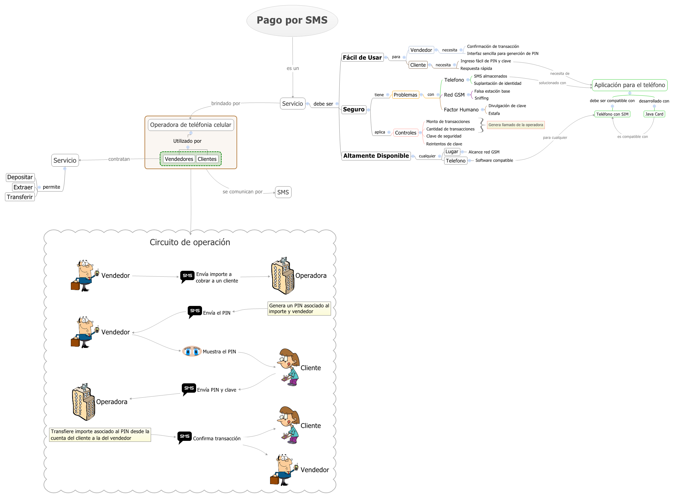 Diagrama del funcionamiento de Pago por SMS