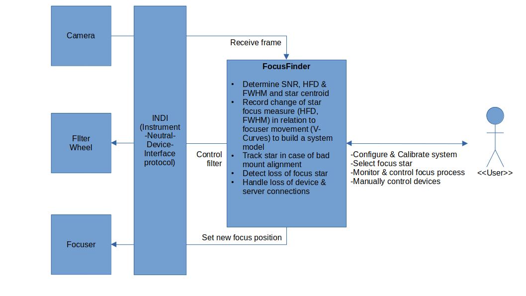 Focus Finder System Overview