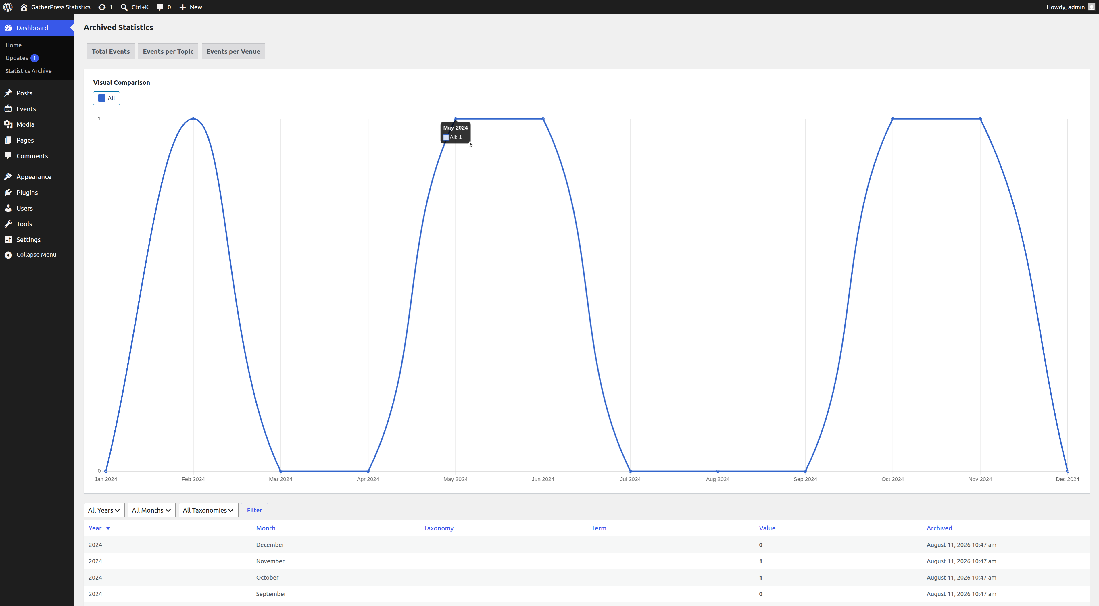 Statistics Archive Dashboard showing "Total Events"