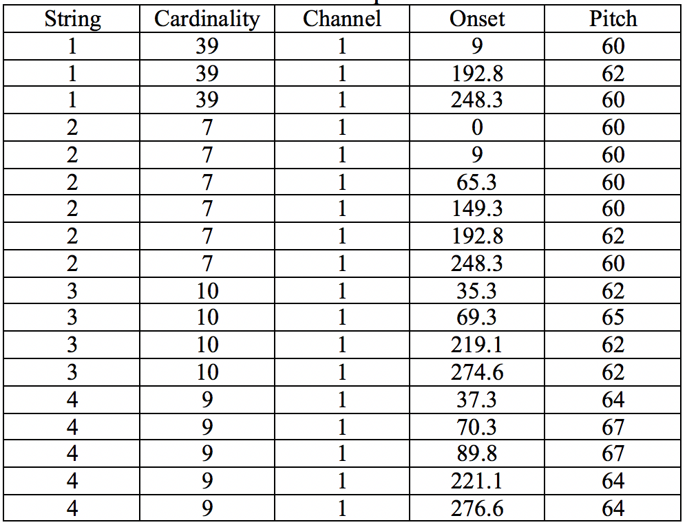 CSV Output for "Alleluia, Exsultate Deo" MIDI file with default algorithm settings in Table format