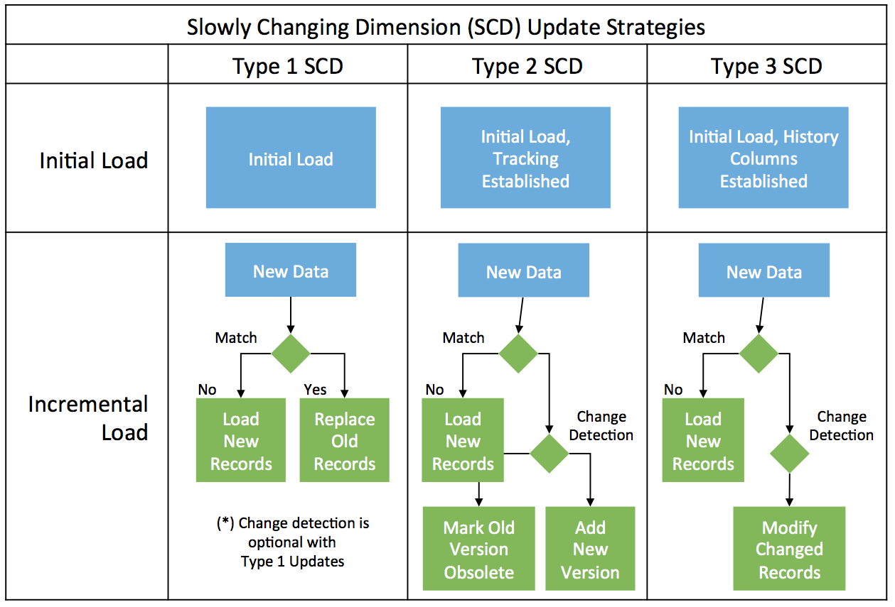 SCD Strategies