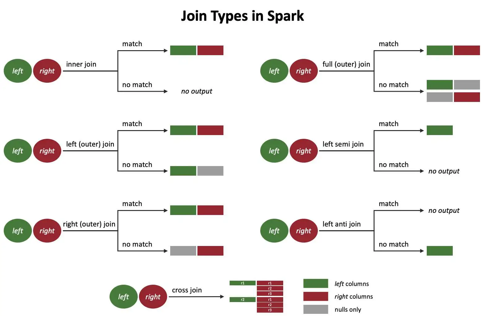 Spark Join Types