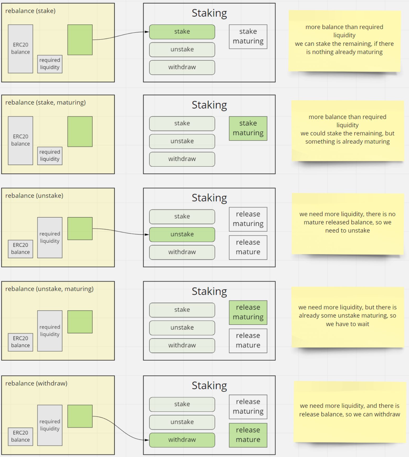 staking diagram