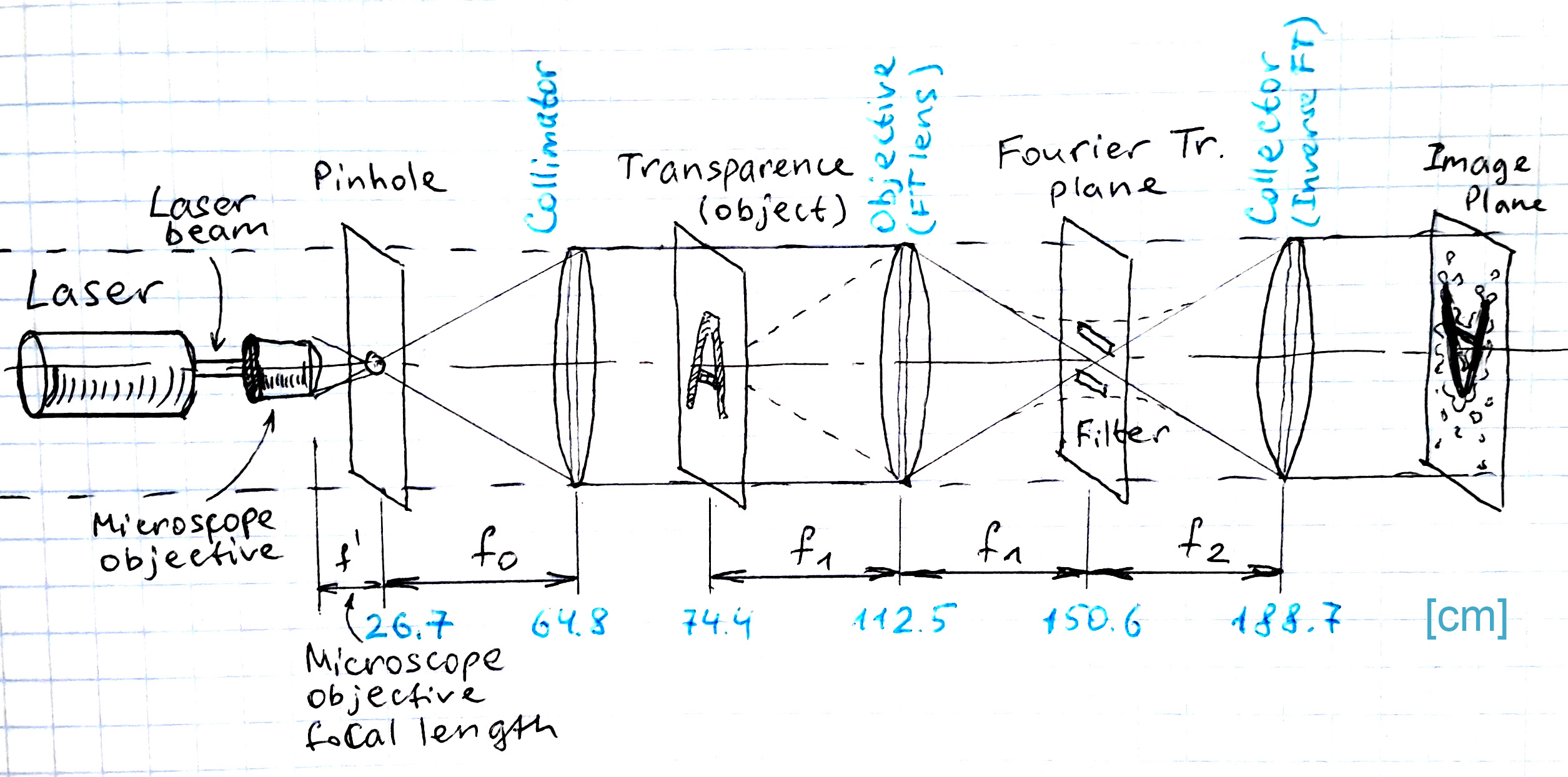 Model of the experiment