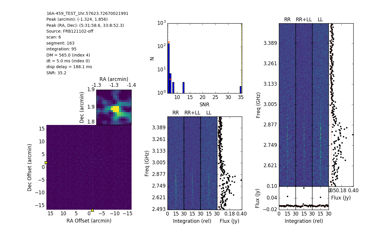 First interferometric localization