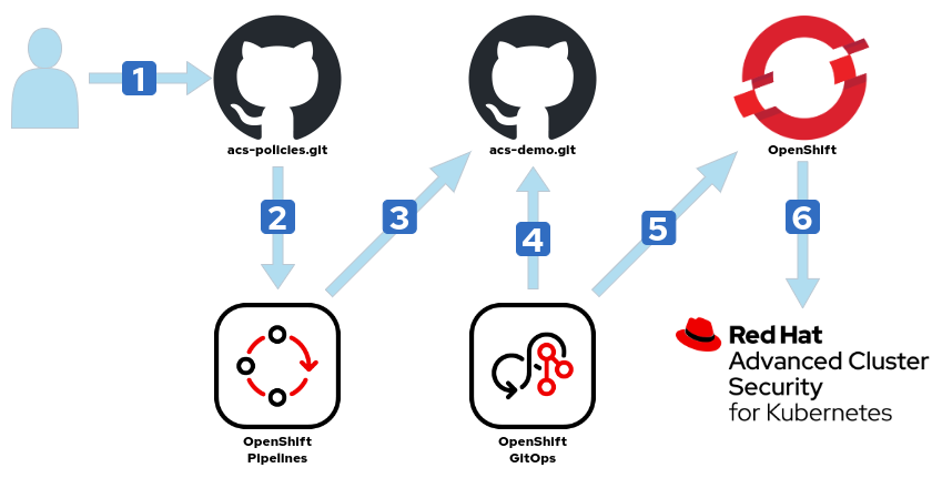 GitHub - caseyrobb/acs-demo: Repo for Red Hat ACS demo · GitHub