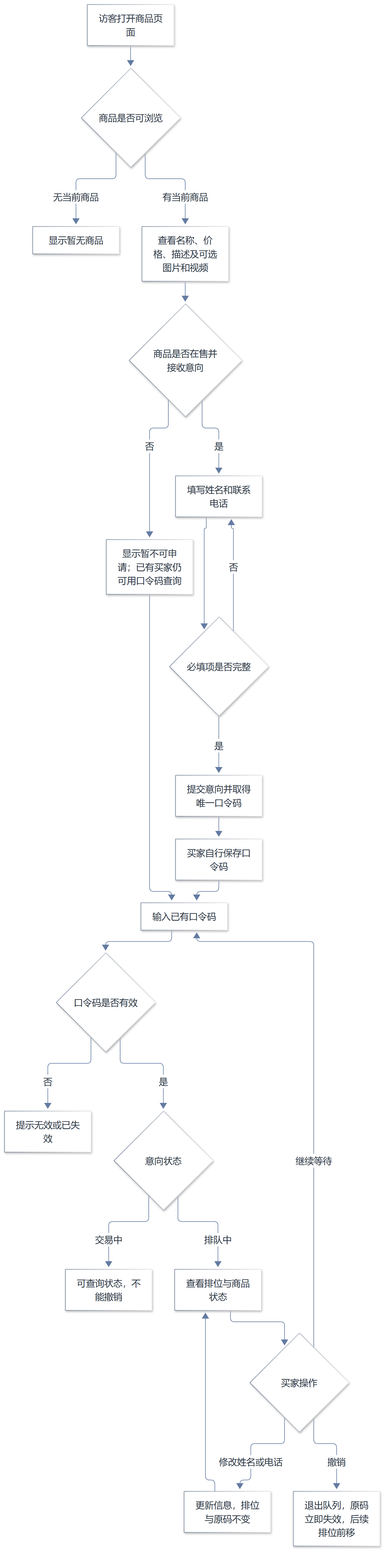 买家浏览、排队与口令码操作