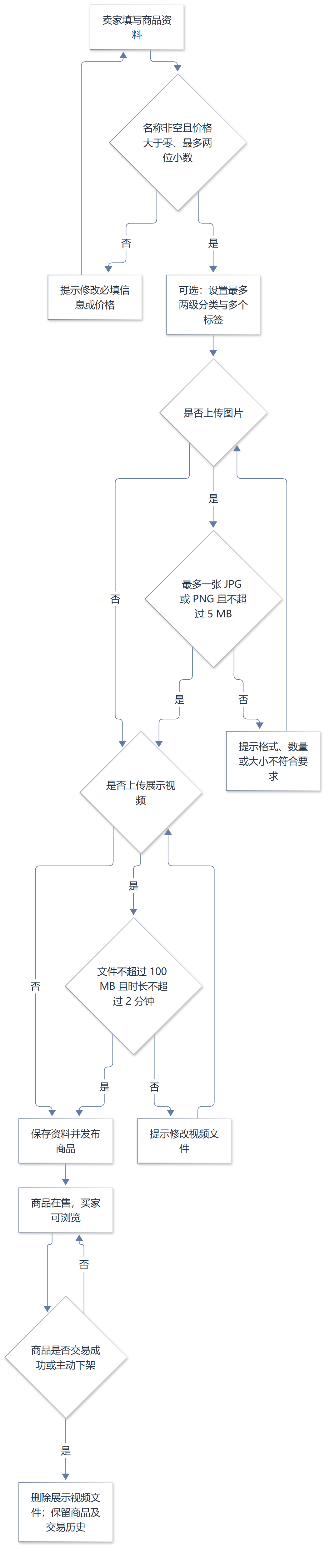 商品发布与媒体处理
