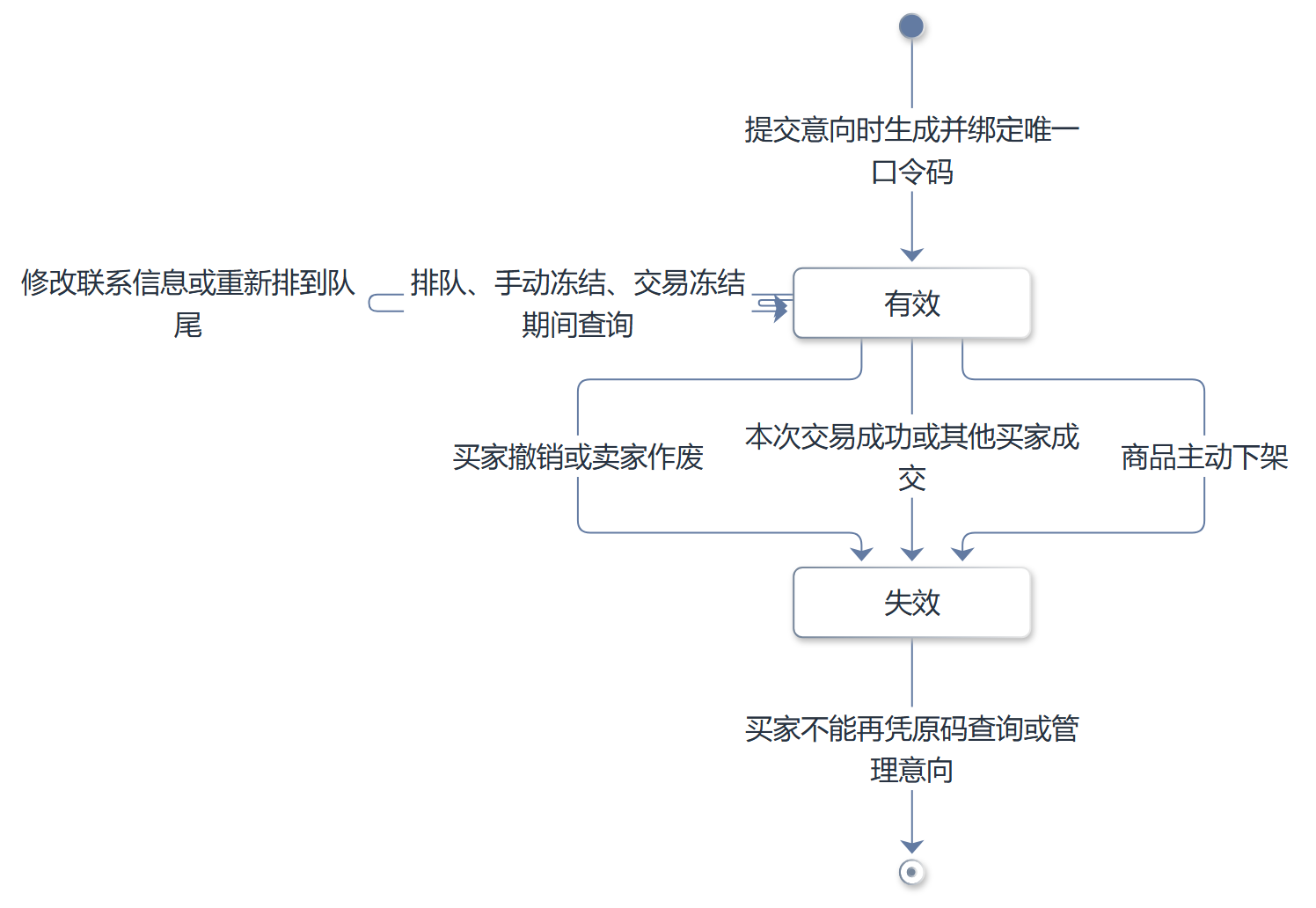 口令码有效性