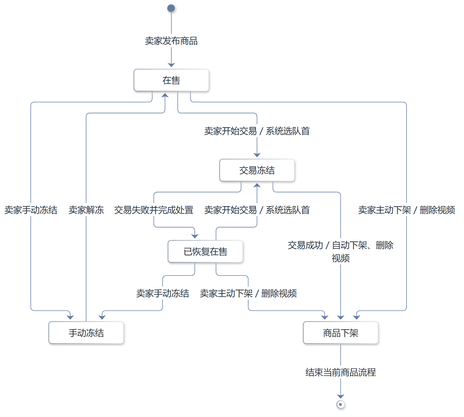 商品状态