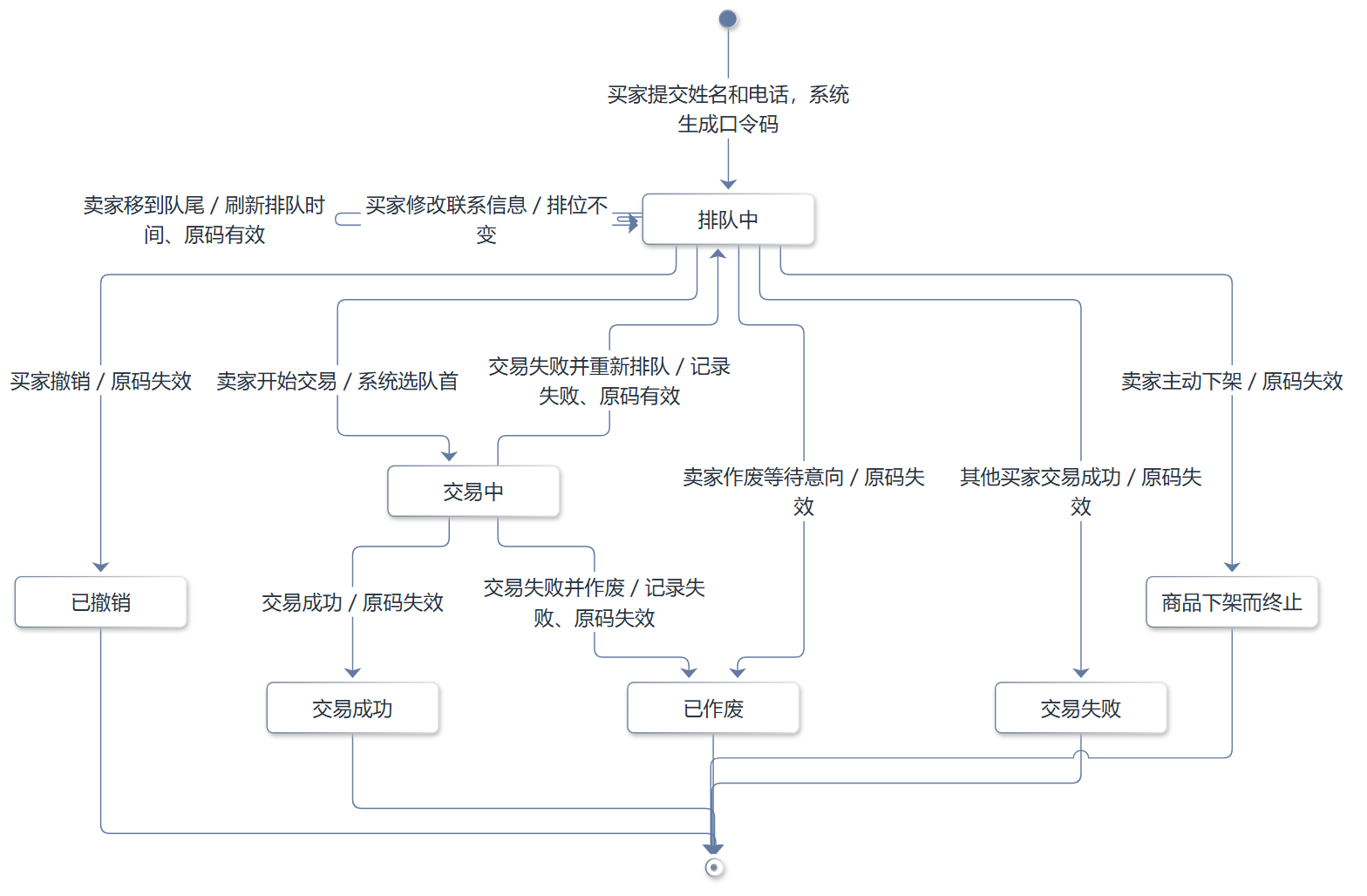 购买意向状态