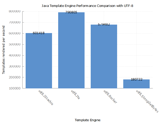 alt Template Benchmark