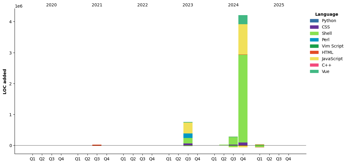 Lines of Code chart