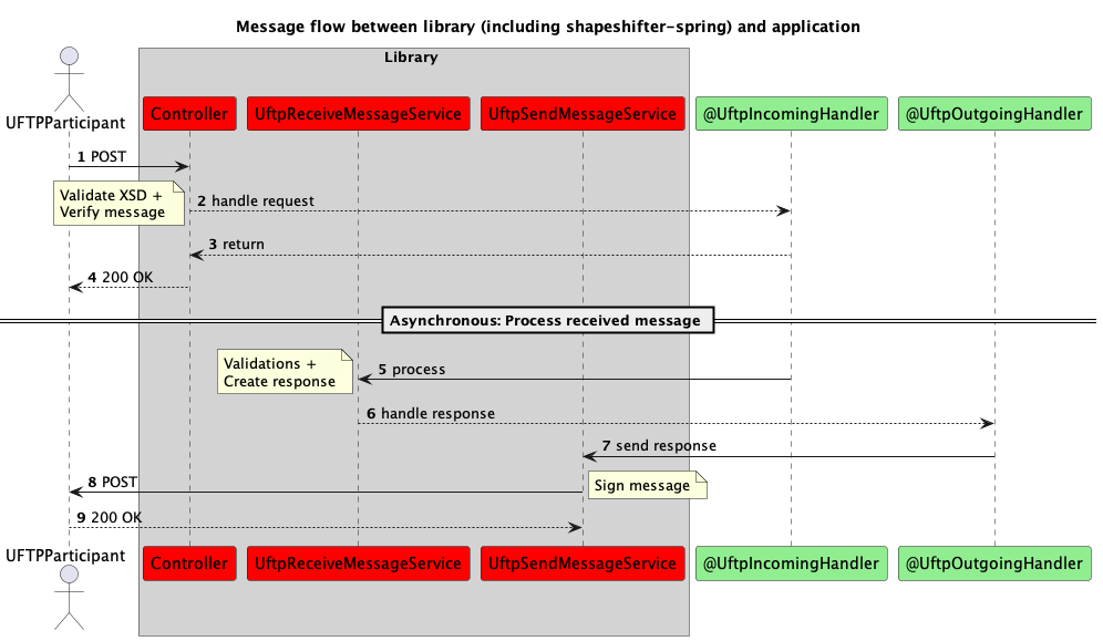 Sequence diagram of the message flow