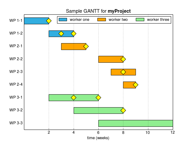 Sample Gantt with milestone