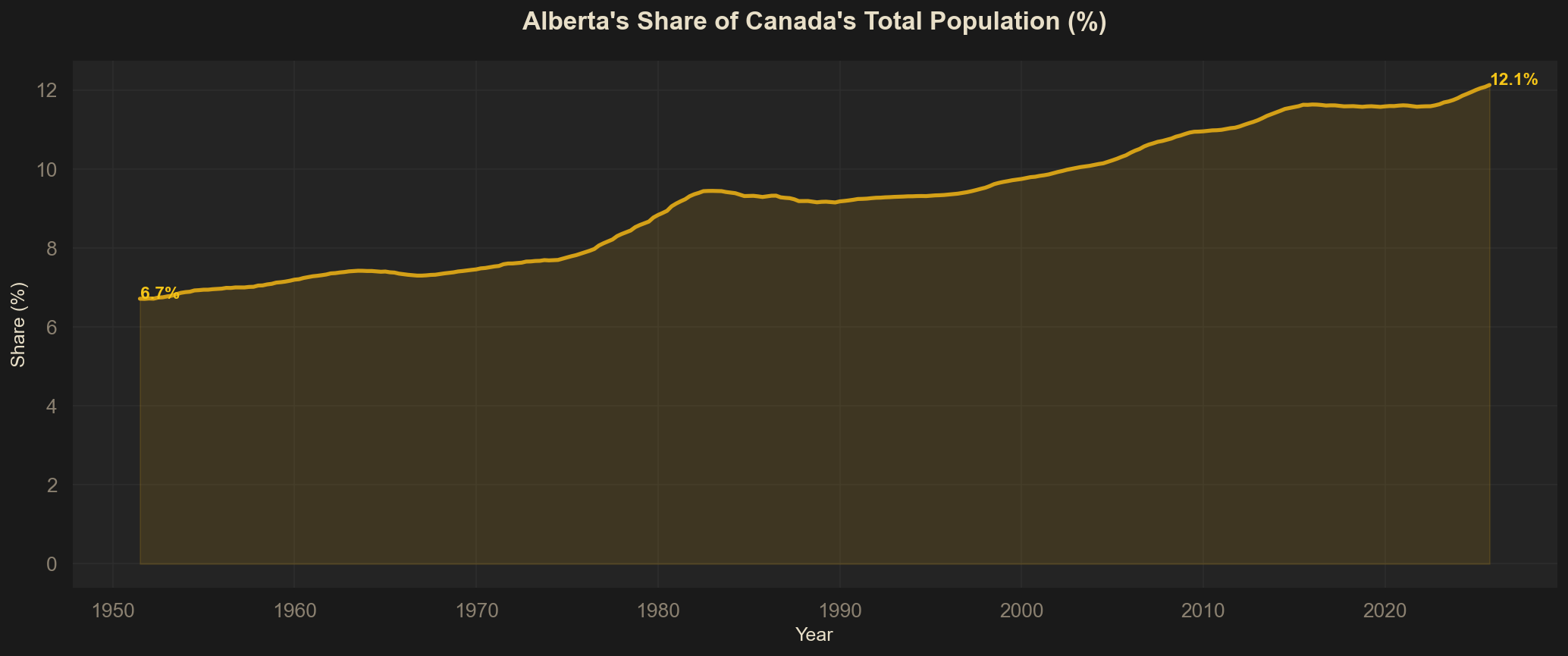 Alberta's Share of Canada's Total Population
