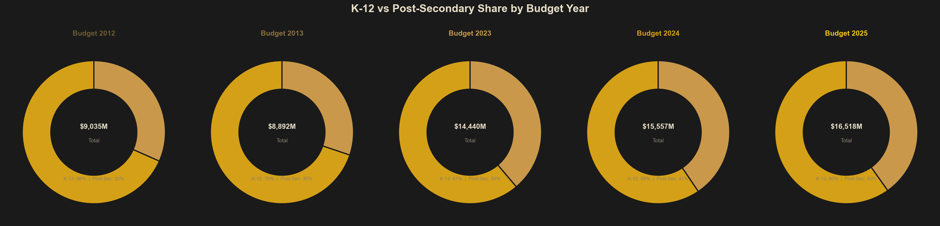 K-12 vs Post-Secondary Share by Budget Year
