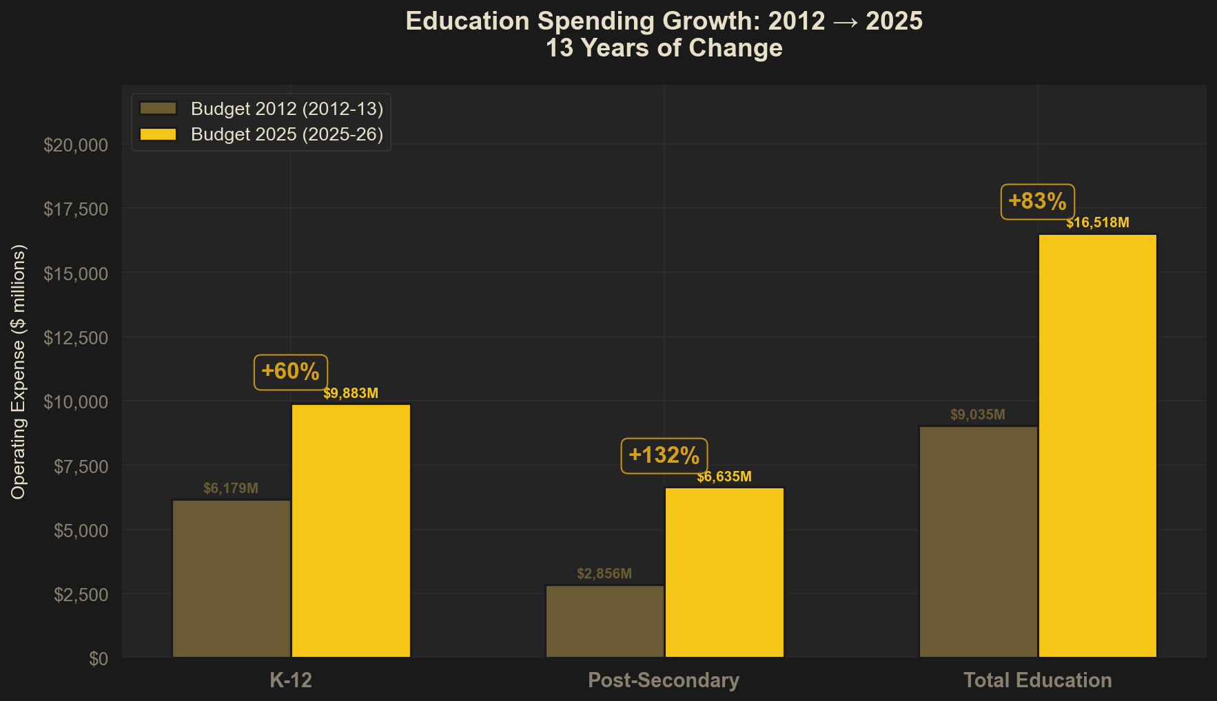 Education Spending Growth: 2012 to 2025