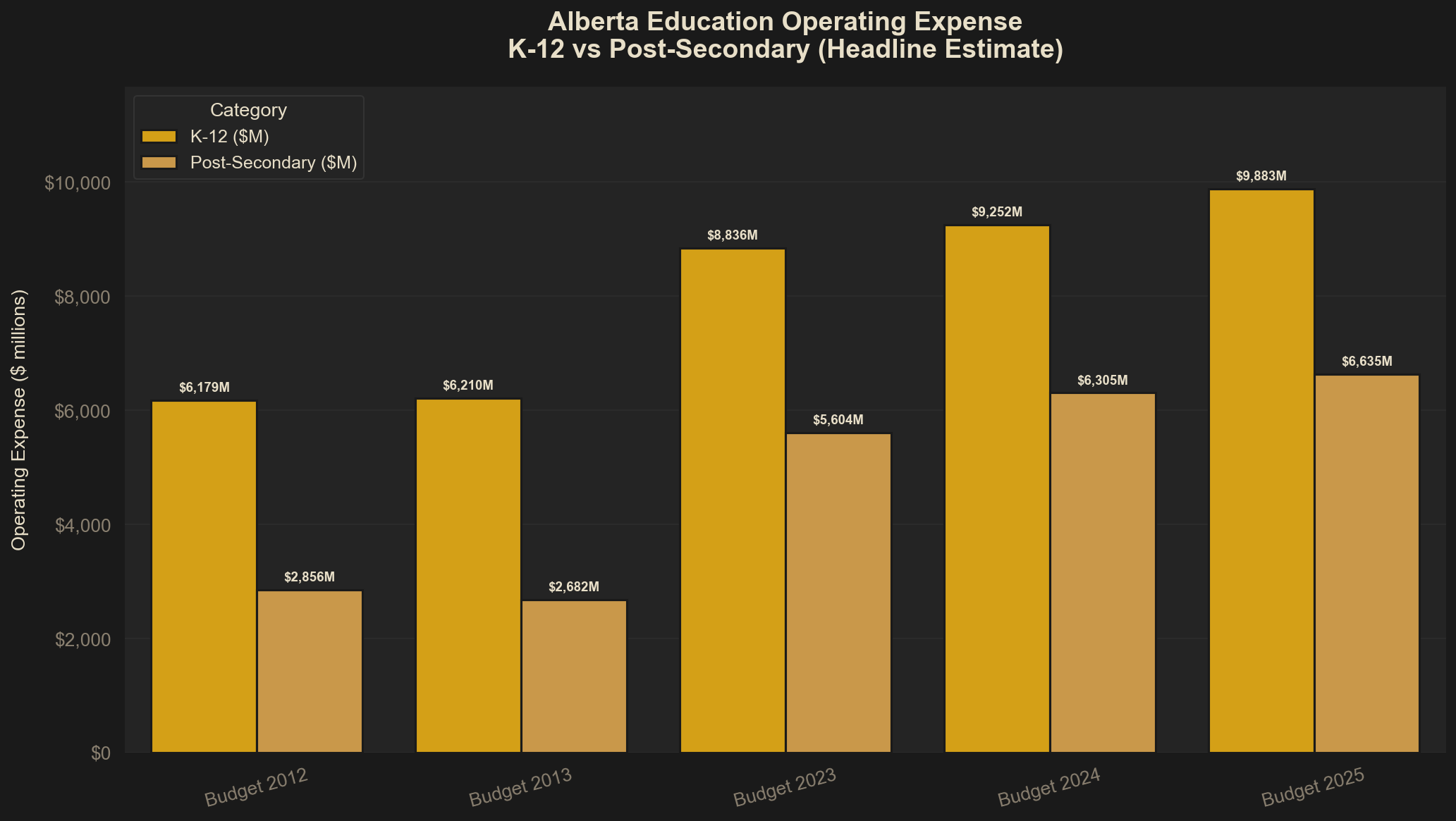 K-12 vs Post-Secondary Operating Expenditure