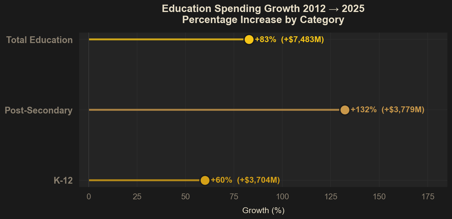 Spending Growth by Category
