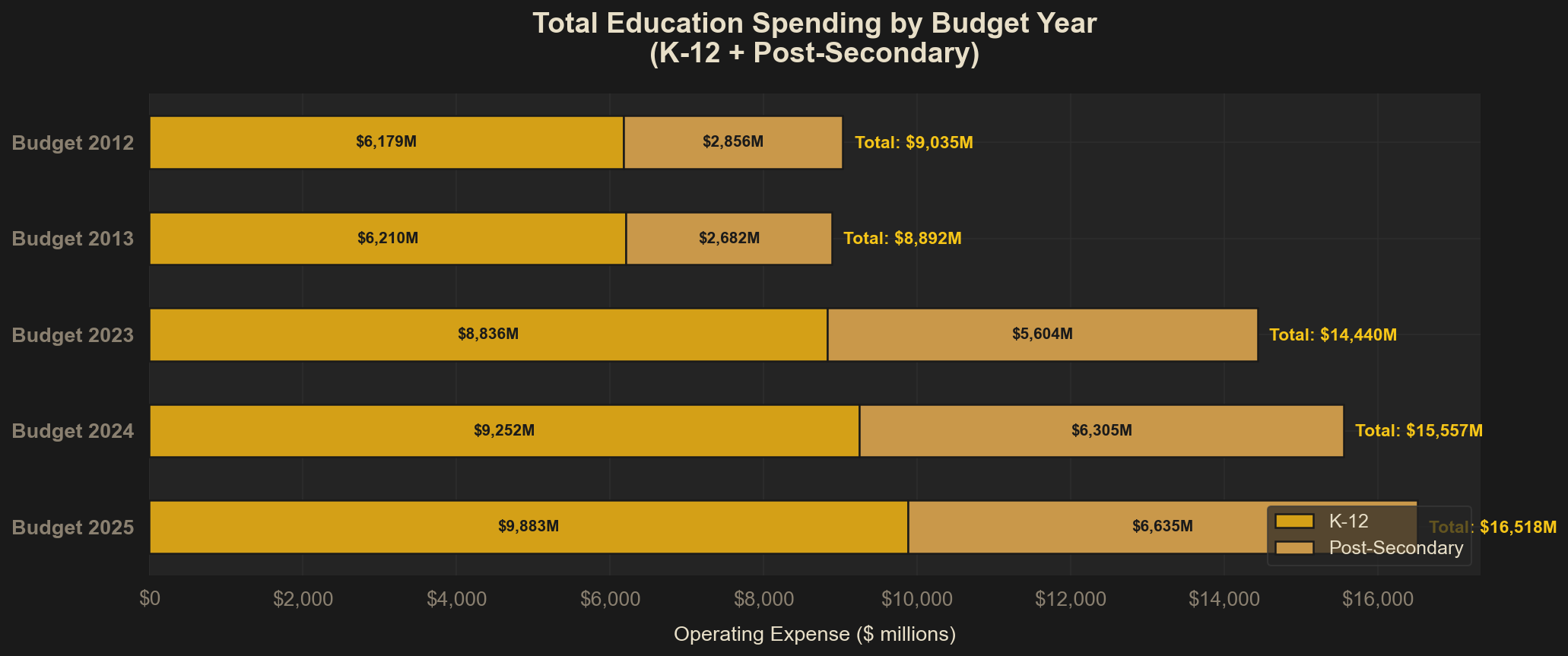 Total Education Spending by Budget Year