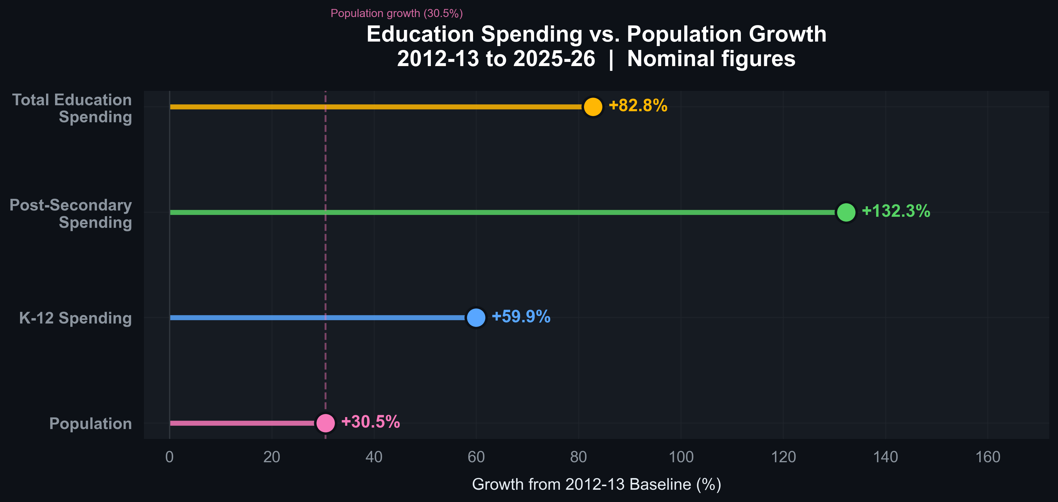 Education Spending vs. Population Growth (Growth Rates)