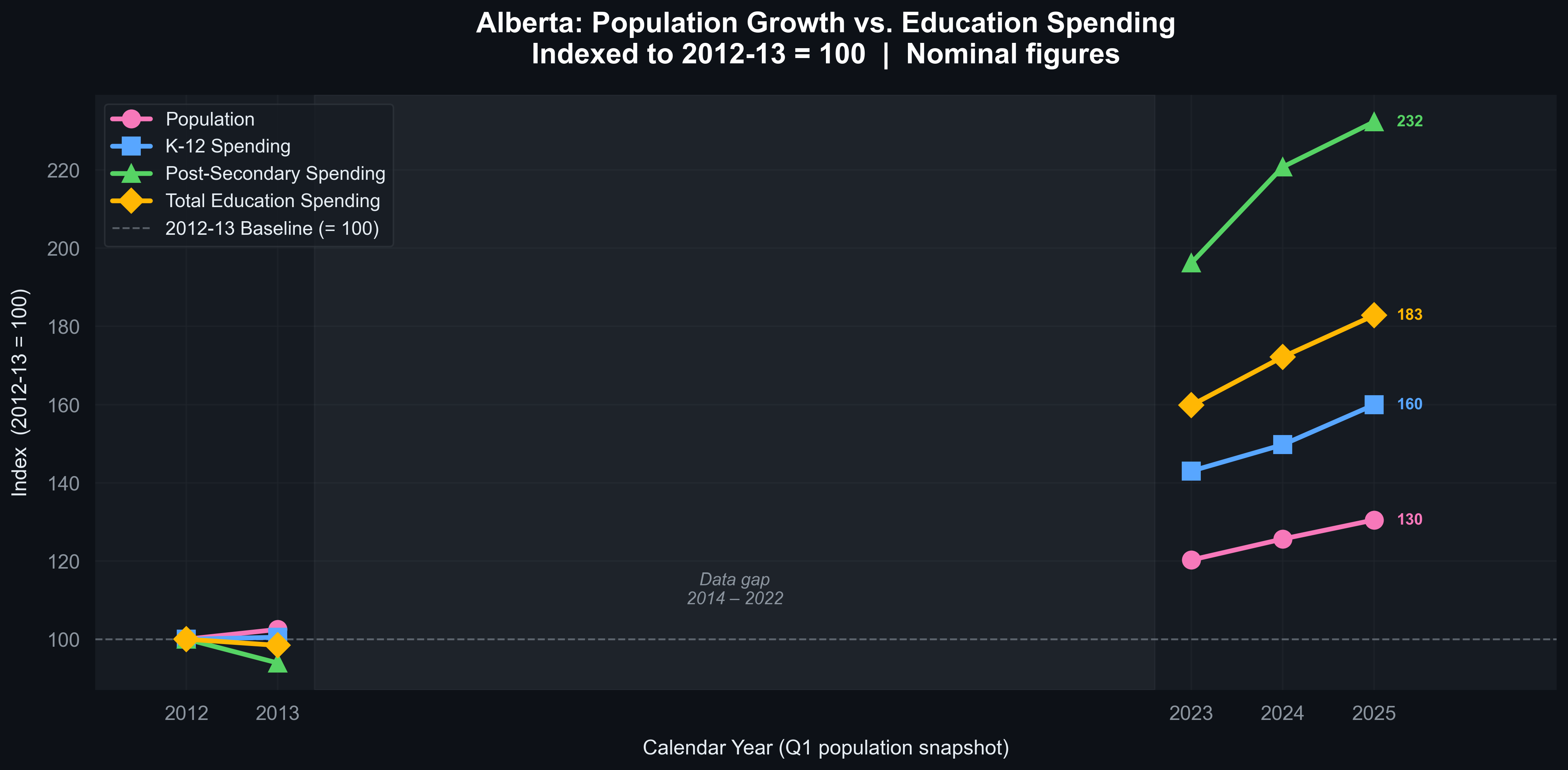 Indexed Growth — All Metrics Normalised to 2012-13 = 100