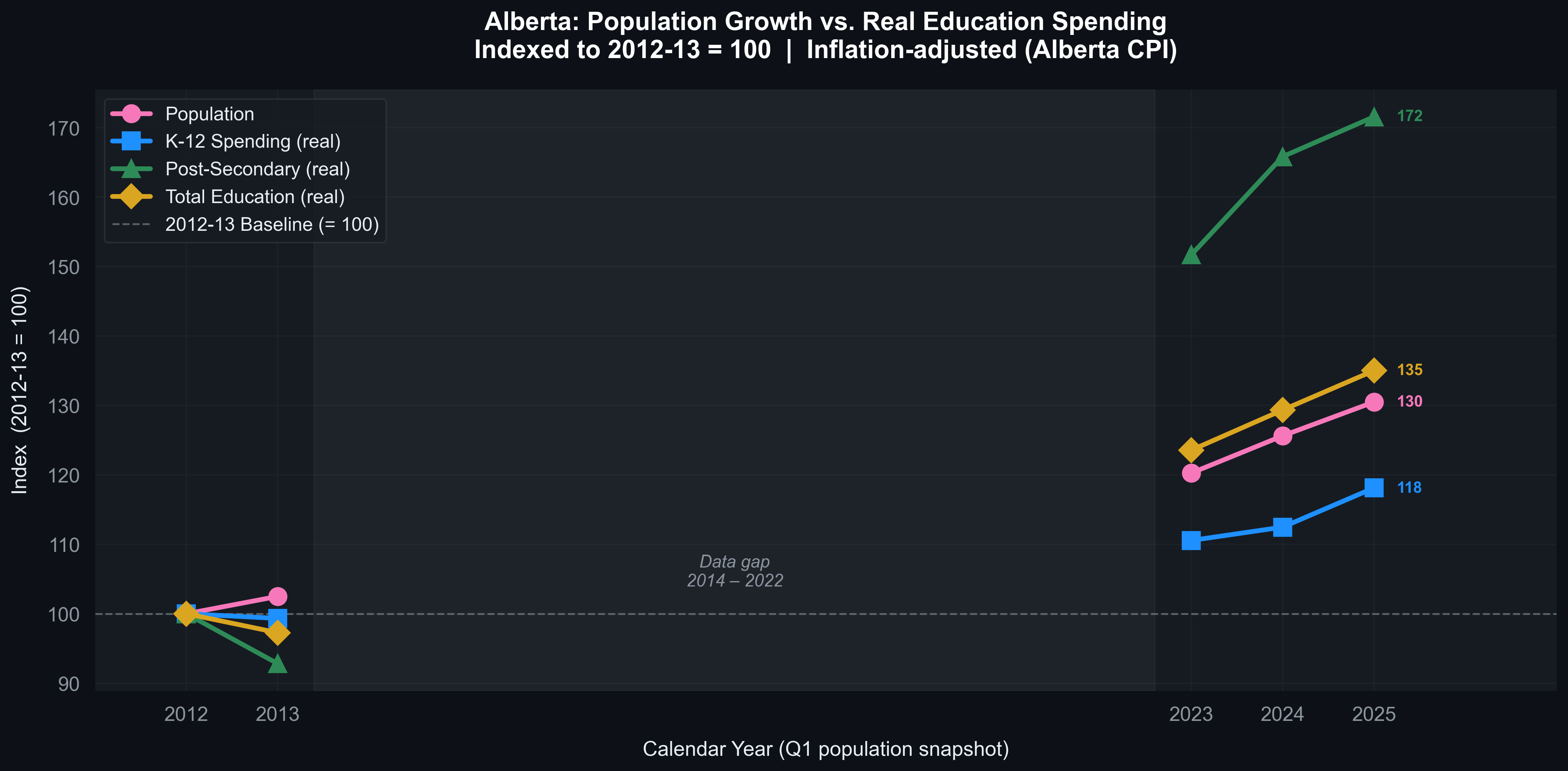 Indexed Real Growth — Population vs. Real Education Spending