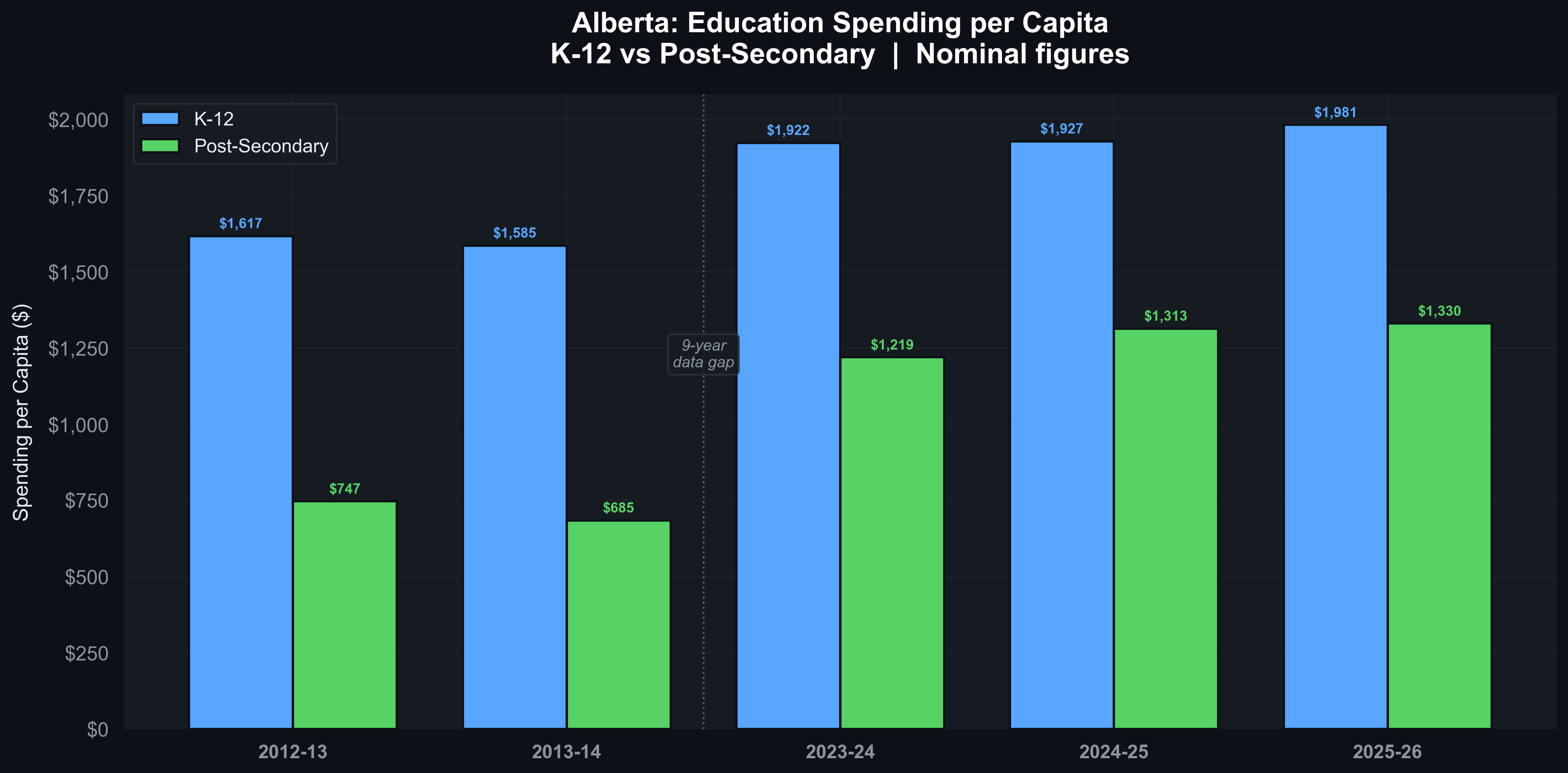 Per-Capita Education Spending (Nominal)