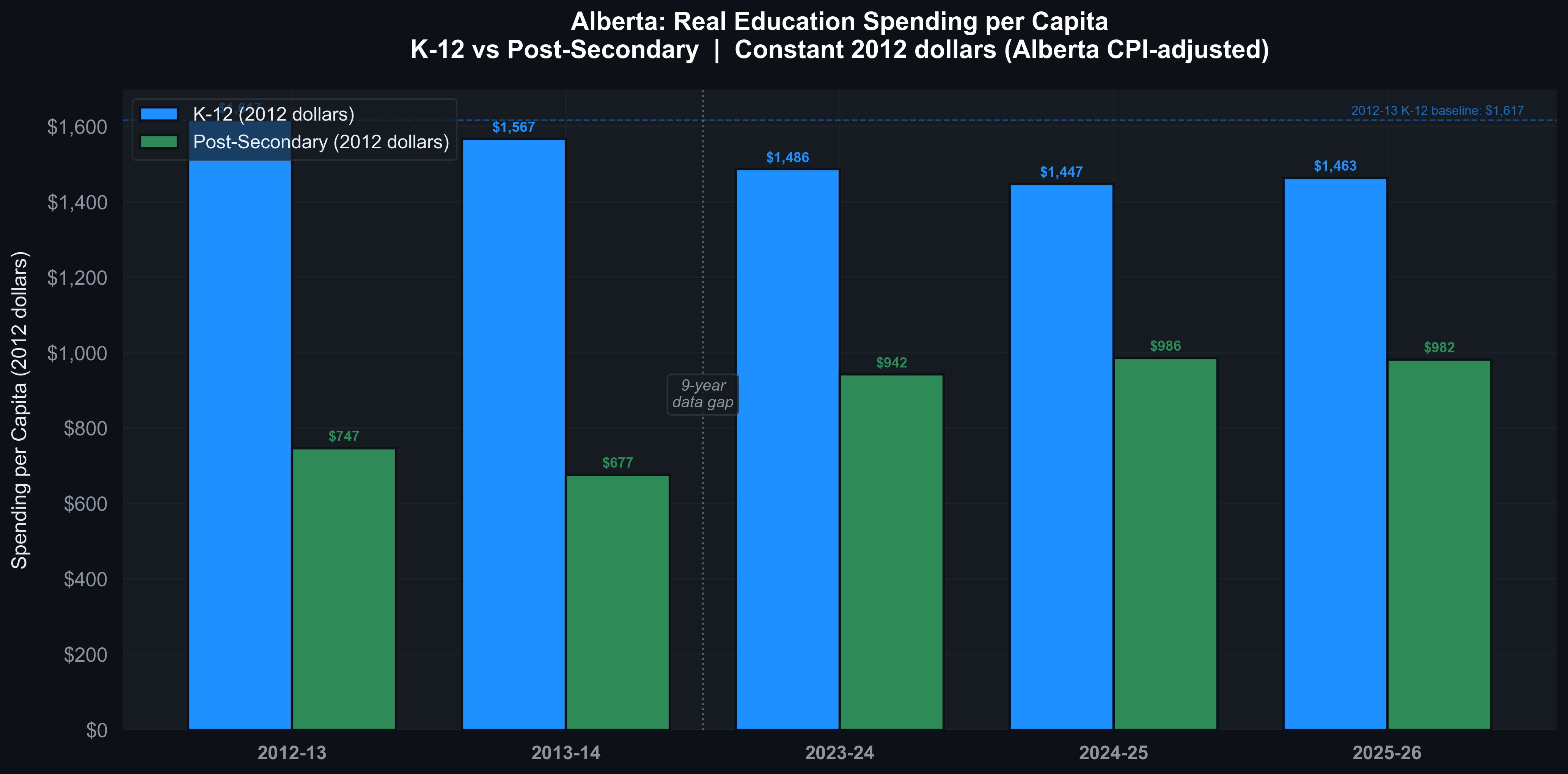 Real Per-Capita Education Spending (K-12 vs Post-Secondary)
