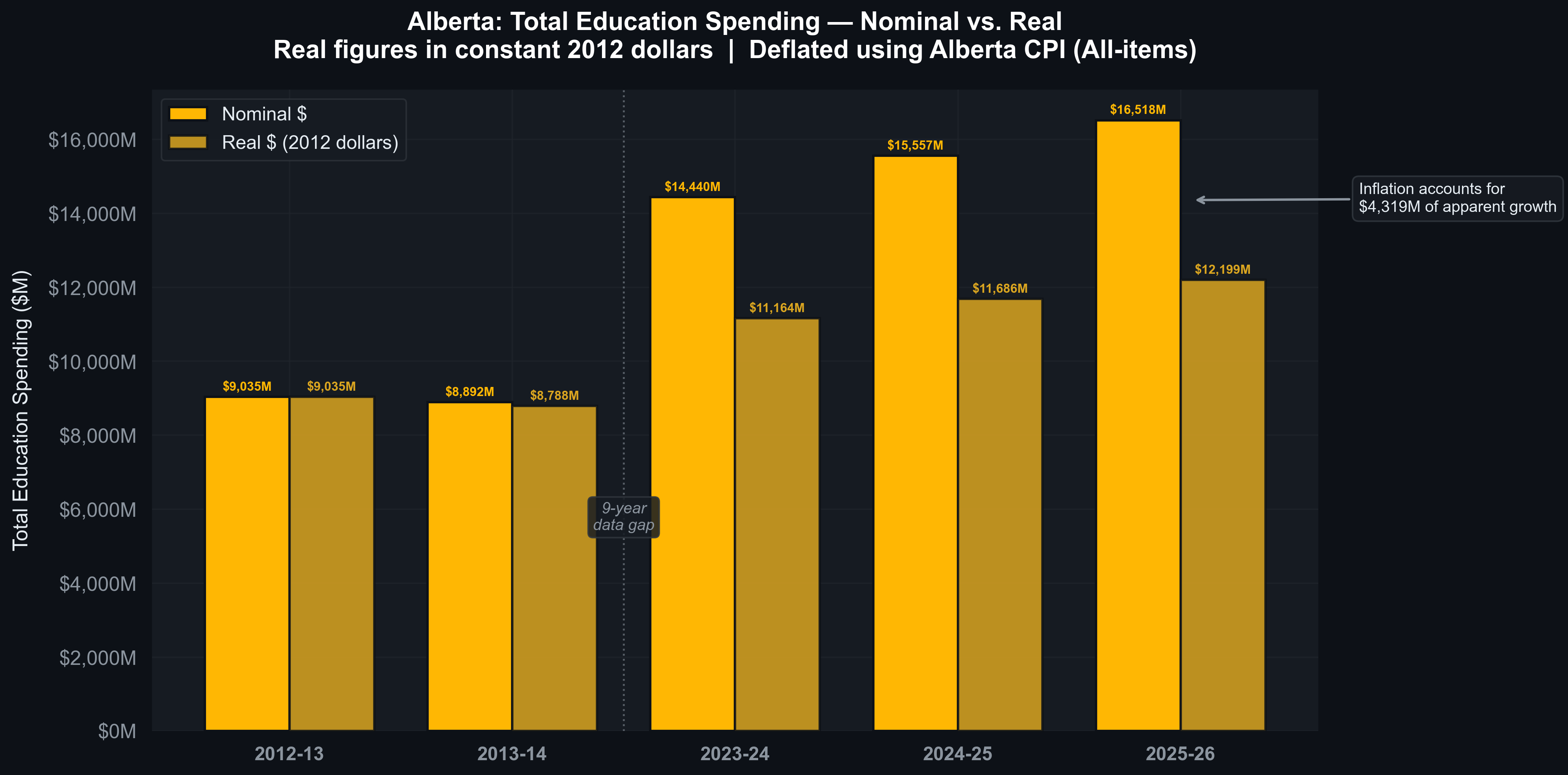 Total Education Spending — Nominal vs. Real