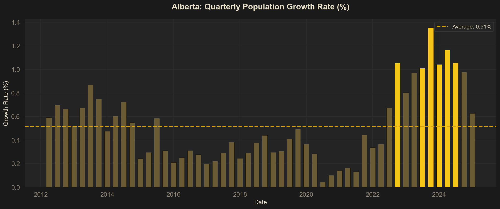 Quarterly Population Growth Rate