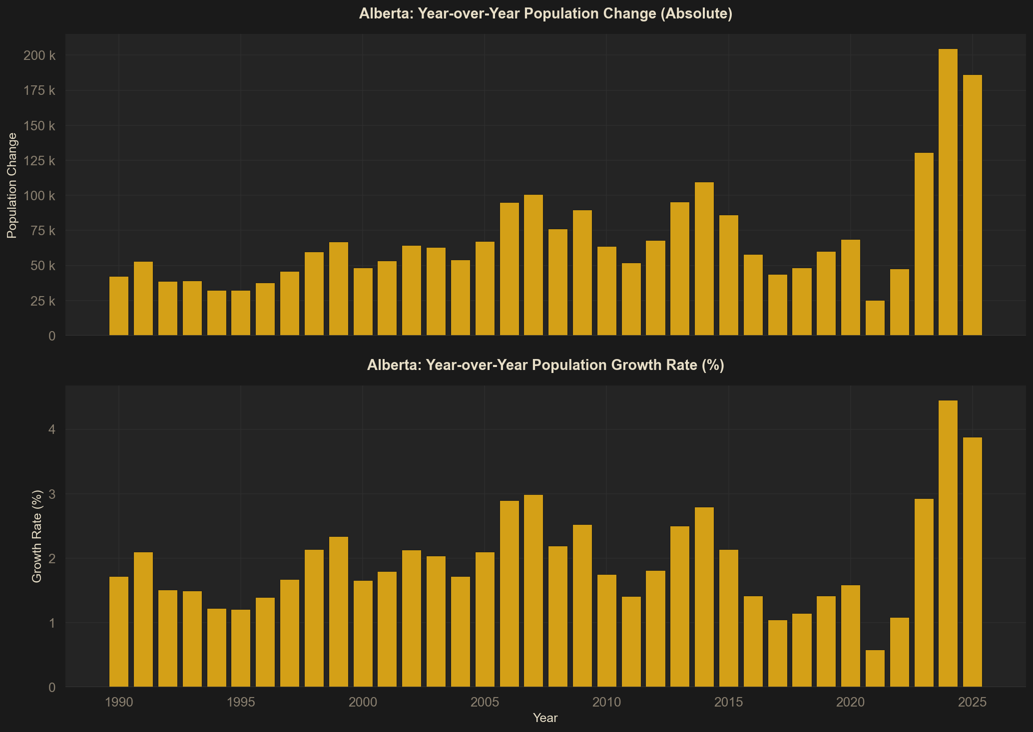 Year-over-Year Growth Analysis