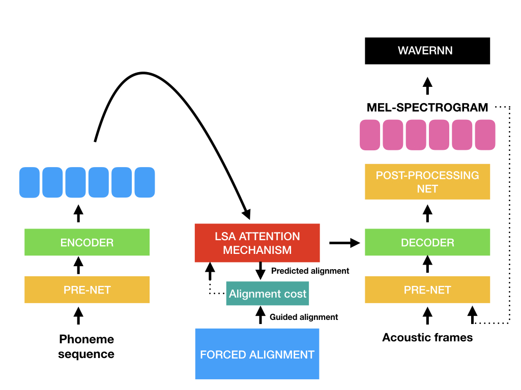 Tacotron with WaveRNN diagrams