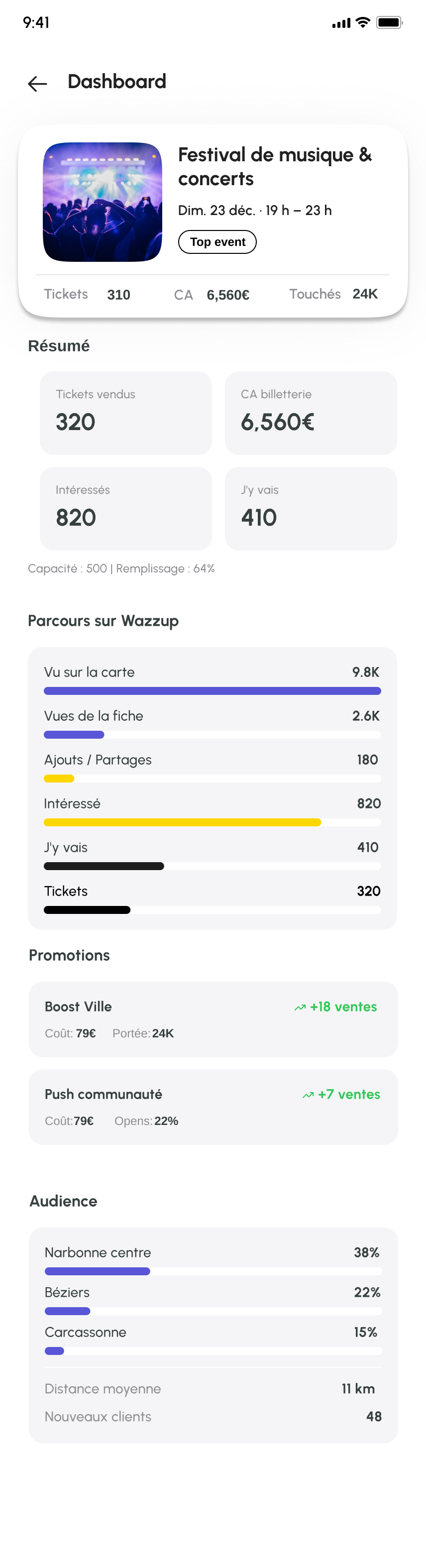 Event-specific Wazzup dashboard: participants and revenue