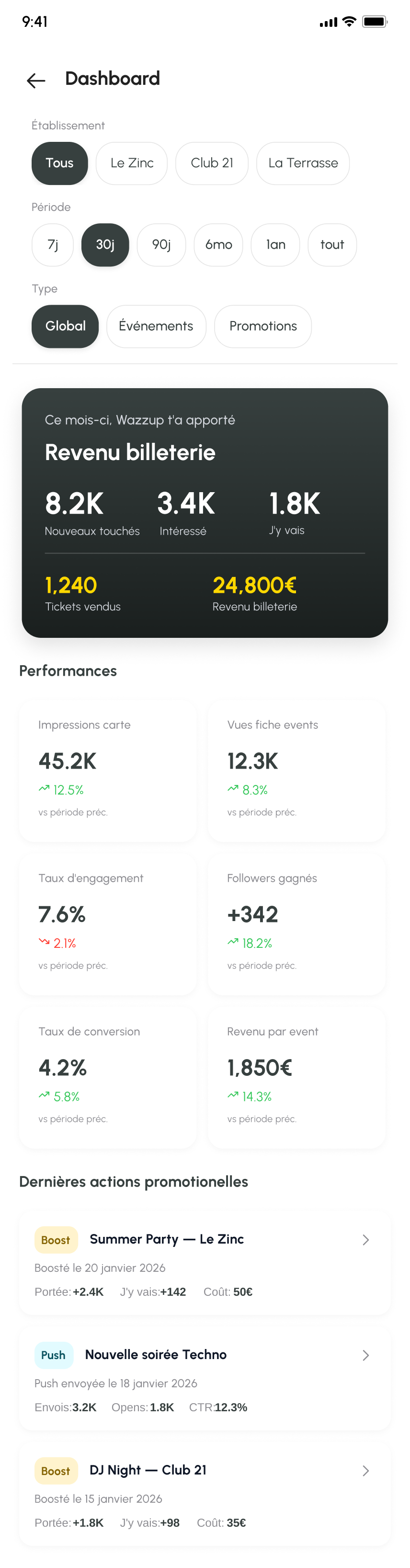 Wazzup performance dashboard for organizers