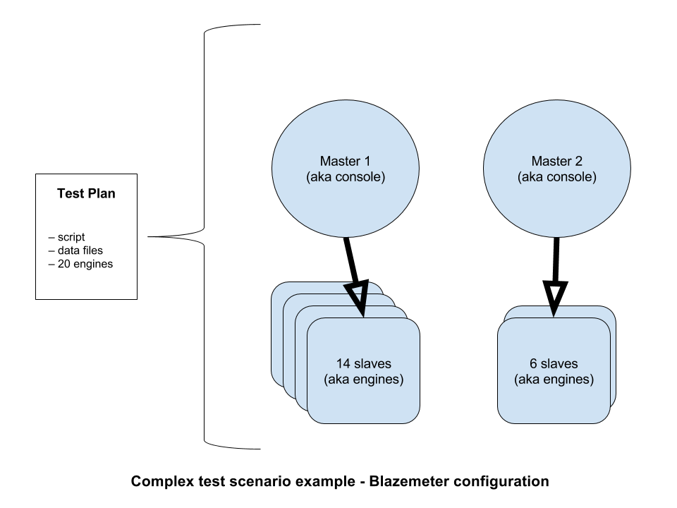 Blazemeter default configuration of master x slaves