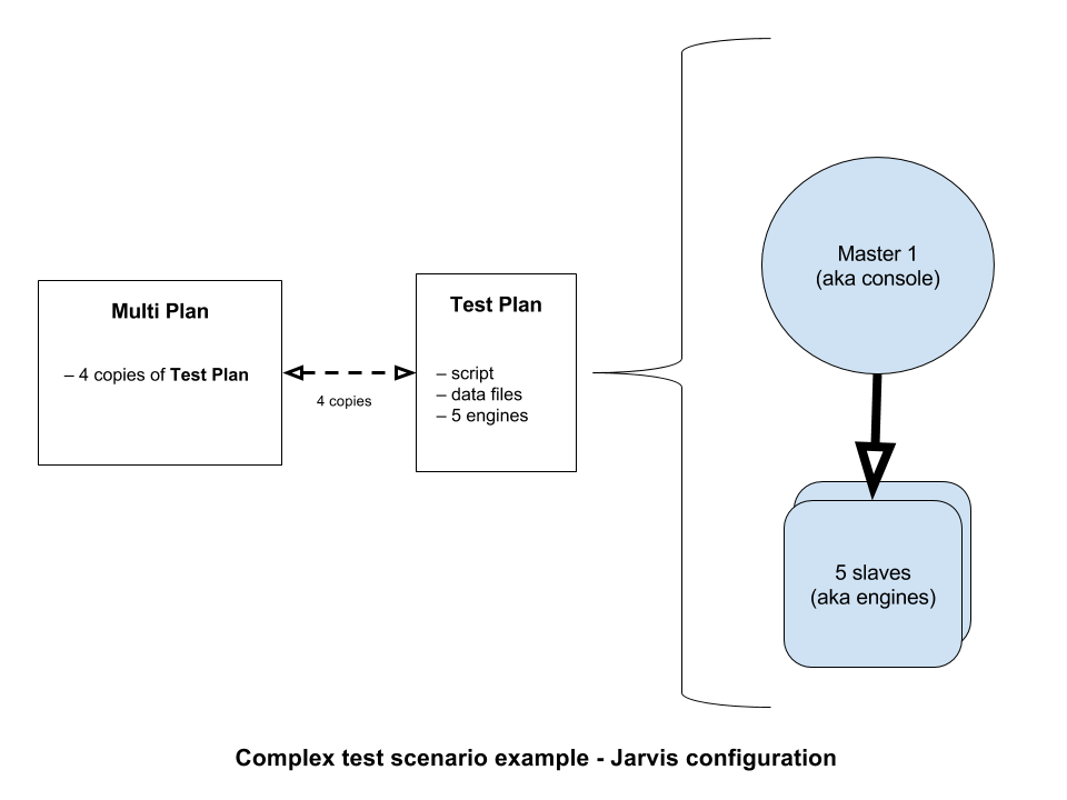 Jarvis configuration of master x slaves